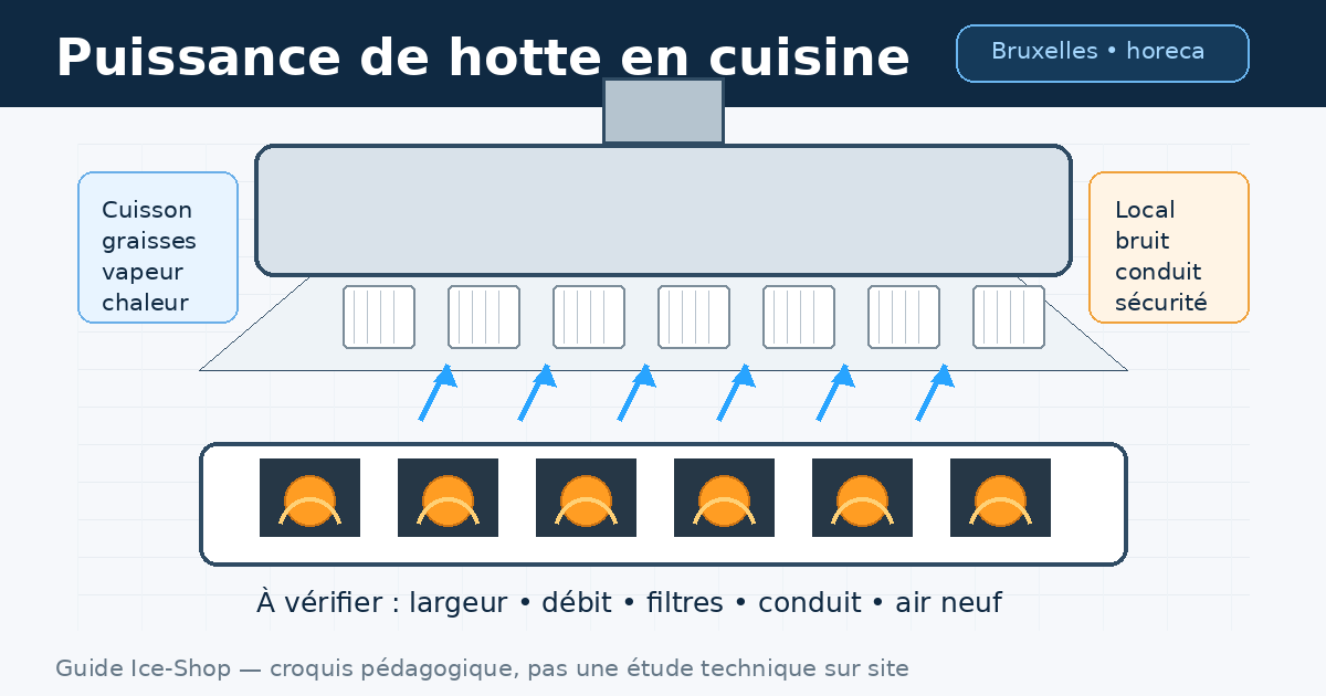 Croquis professionnel de hotte aspirante pour cuisine horeca à Bruxelles
