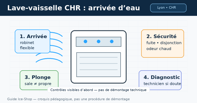 Croquis professionnel de lave-vaisselle CHR sans arrivée d’eau à Lyon